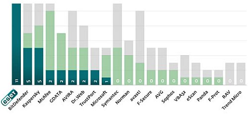 AV-Comparatives ESET