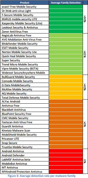 AV Test results