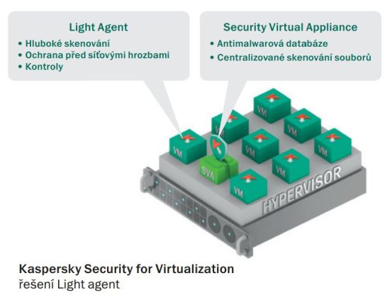 Kaspersky Security for Virtualization - řešení Light agent