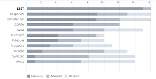 AV-Comparatives ESET