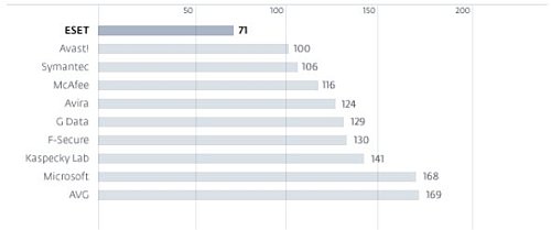 AV-Test ESET
