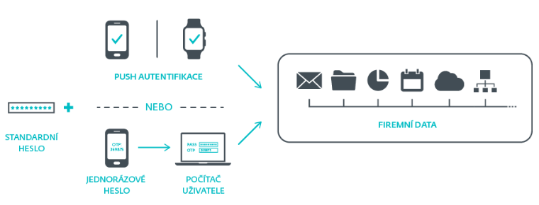 ESET Secure Authentication - schéma