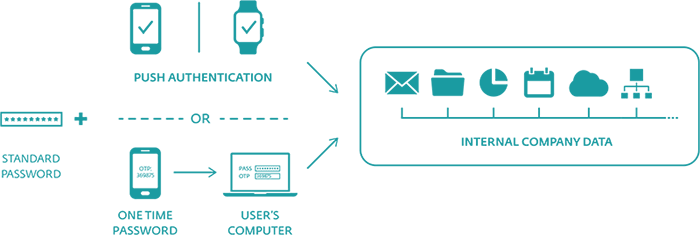 ESET Secure Authentication - schéma