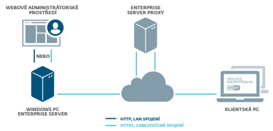 Eset endpoint encryption - architektura rešení