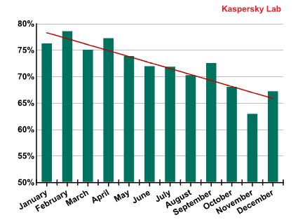 Kasperky Spam Evolution 2012