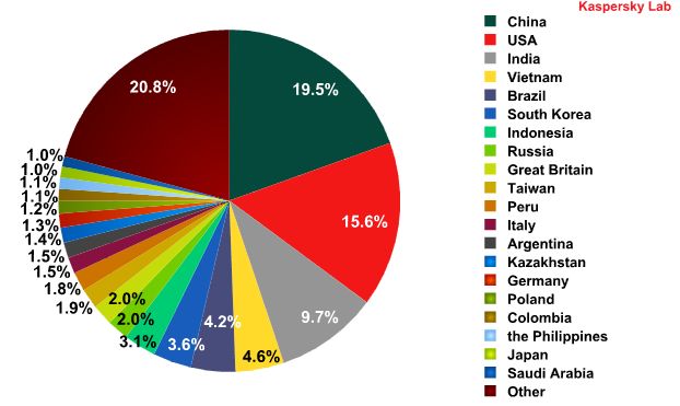 Kasperky Spam Evolution 2012