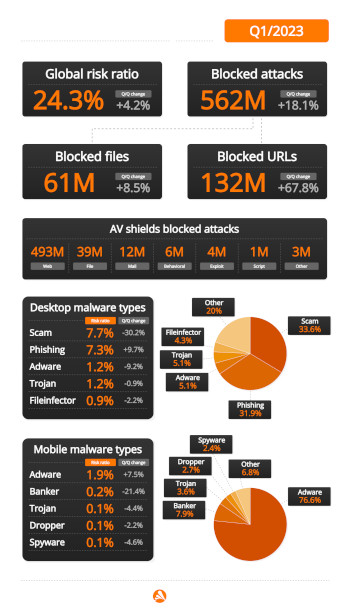 Avast Q1/2023 Threat Report