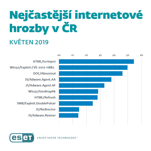 Hrozby květen 2019