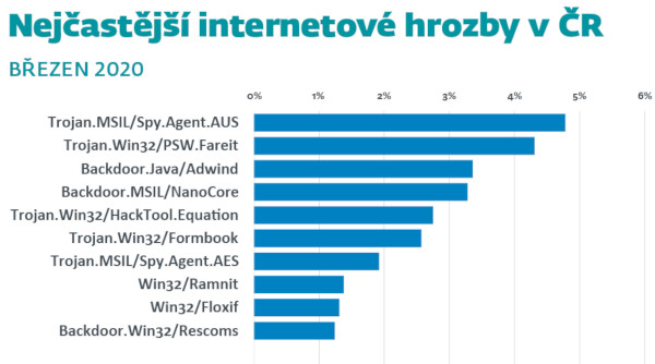 Hrozby březen 2020