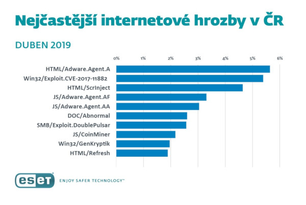 Internetové hrozby duben 2019