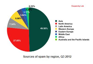 Zdroje spamu podle krajů, Q3 2012