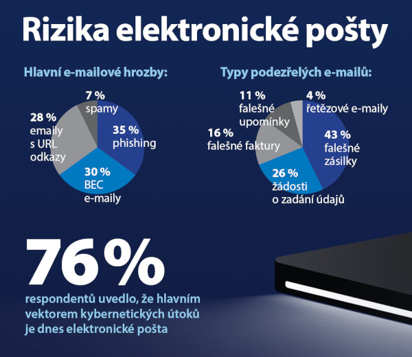 Rizika elektronické pošty