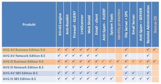 AVG 9, AVG 8 - srovnání