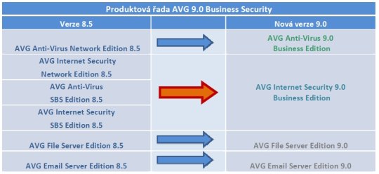 Přechod z AVG 8.5 na AVG 9