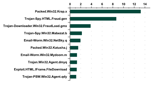 Top 10 škodlivých příloh, které můžete najít v emailu.